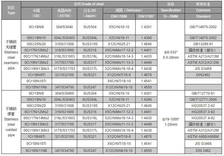 Table of Stainless Steel Equivalent Grades (EN, SAE/AISI, UNS, JIS)