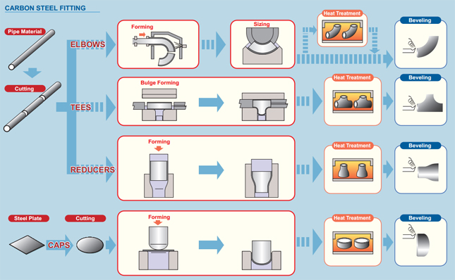 Butt-Welding Fitting Manufacturing Processes