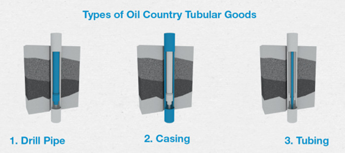 What’s OCTG pipe and what’s used for?