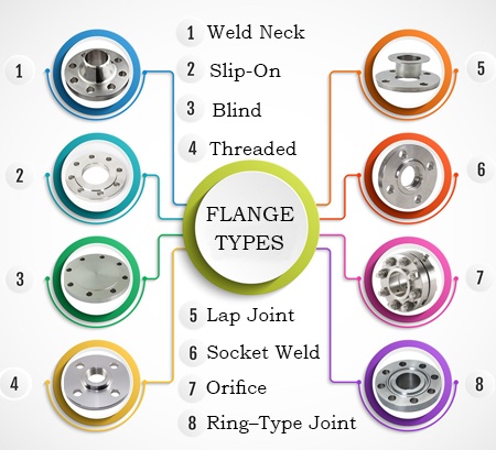 What are Flanges and its types